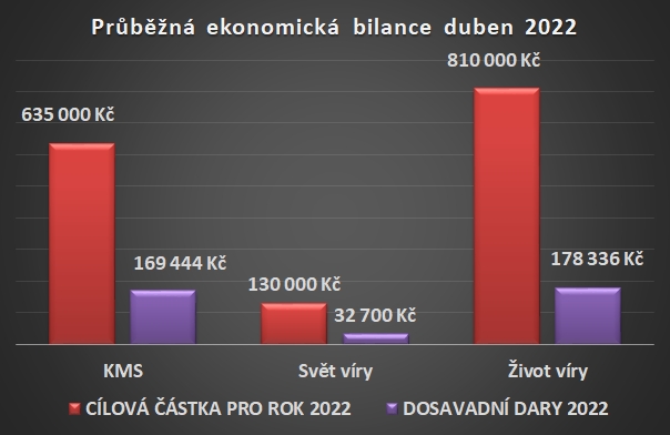 Ekonomická bilance duben 2022