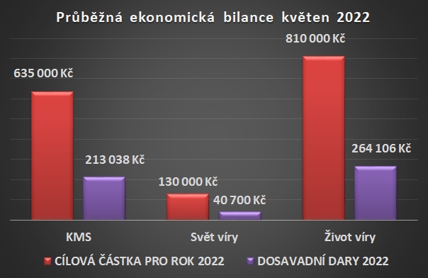 Ekonomická bilance květen 2022